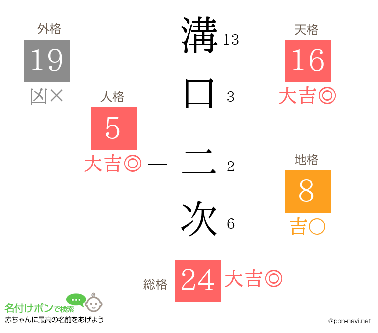 溝口 二次さんの姓名判断結果