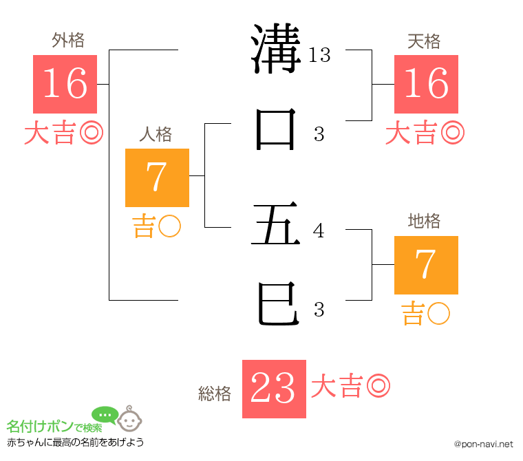 溝口 五巳さんの姓名判断結果