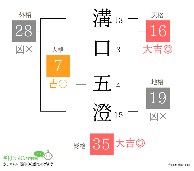 溝口 五澄さんの姓名判断結果
