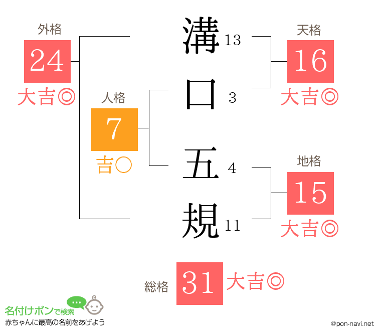 溝口 五規さんの姓名判断結果