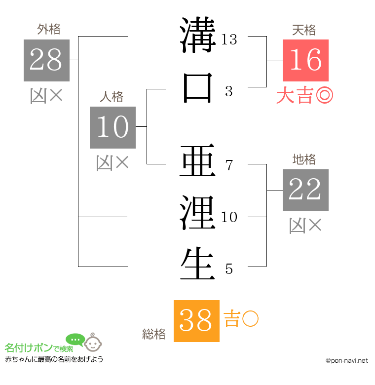 溝口 亜浬生さんの姓名判断結果
