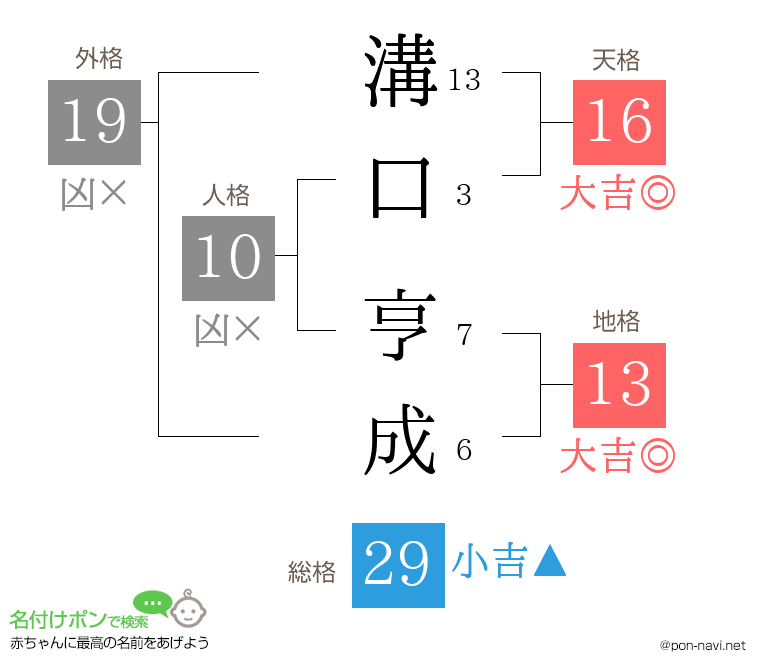 溝口 亨成さんの姓名判断結果