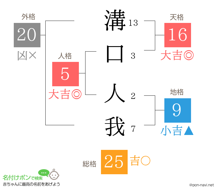 溝口 人我さんの姓名判断結果