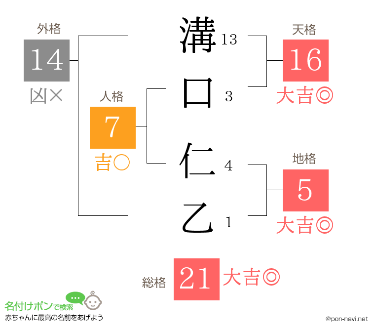 溝口 仁乙さんの姓名判断結果