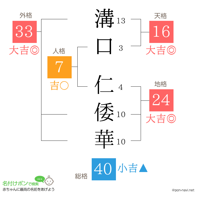 溝口 仁倭華さんの姓名判断結果