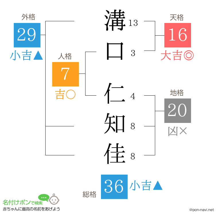 溝口 仁知佳さんの姓名判断結果