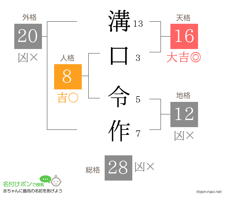 溝口 令作さんの姓名判断結果