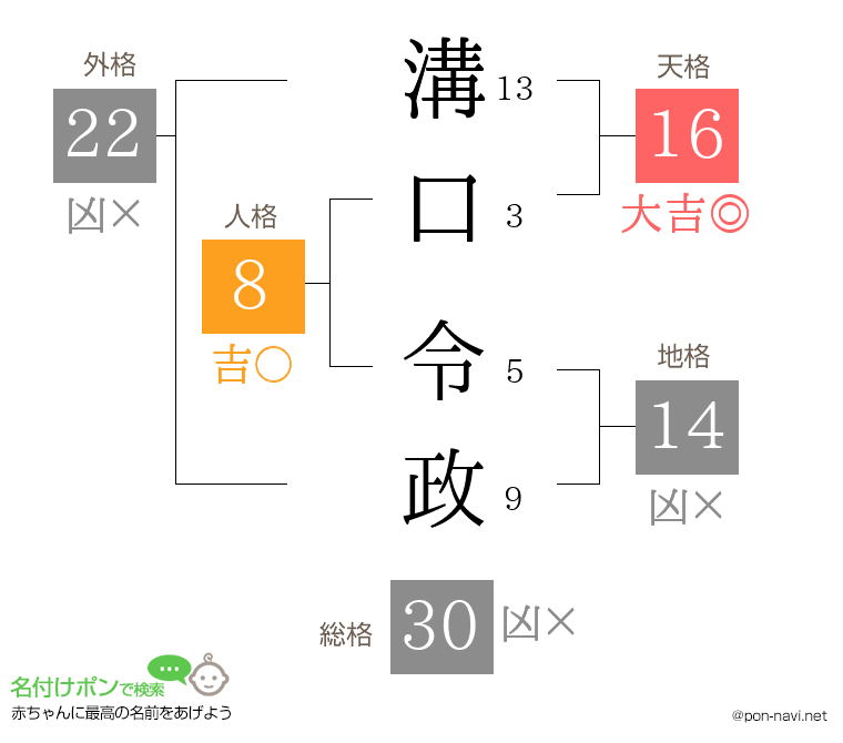 溝口 令政さんの姓名判断結果
