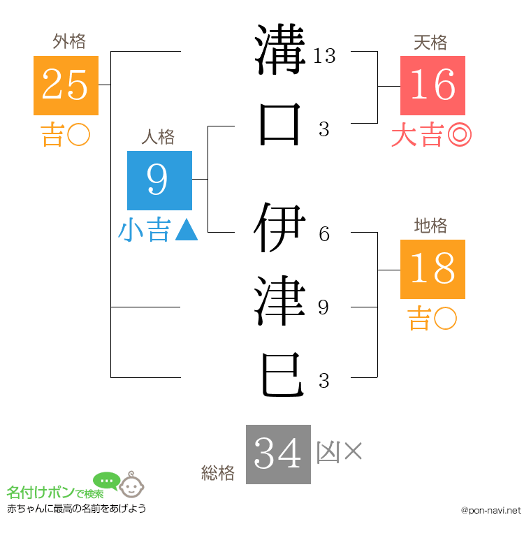 溝口 伊津巳さんの姓名判断結果