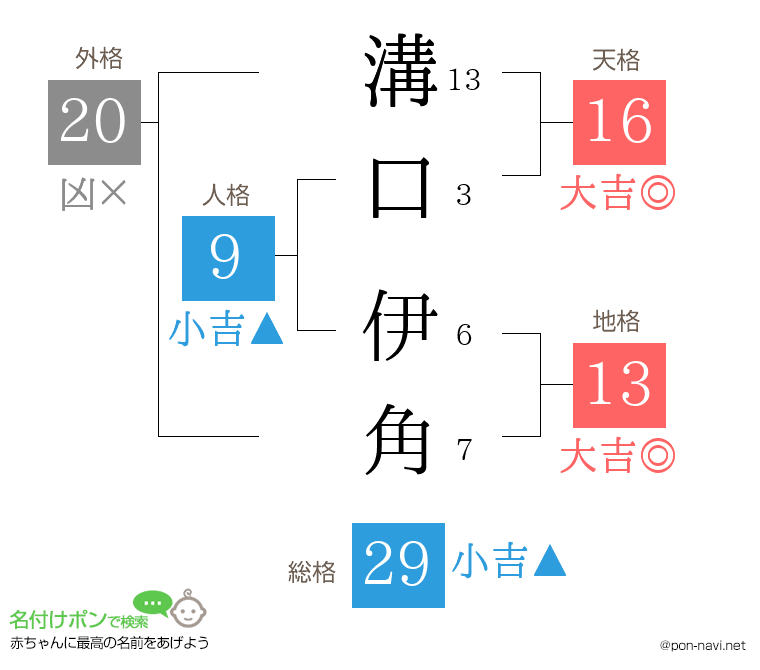 溝口 伊角さんの姓名判断結果