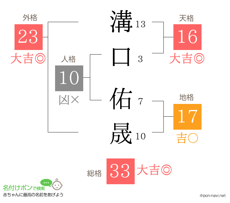 溝口 佑晟さんの姓名判断結果