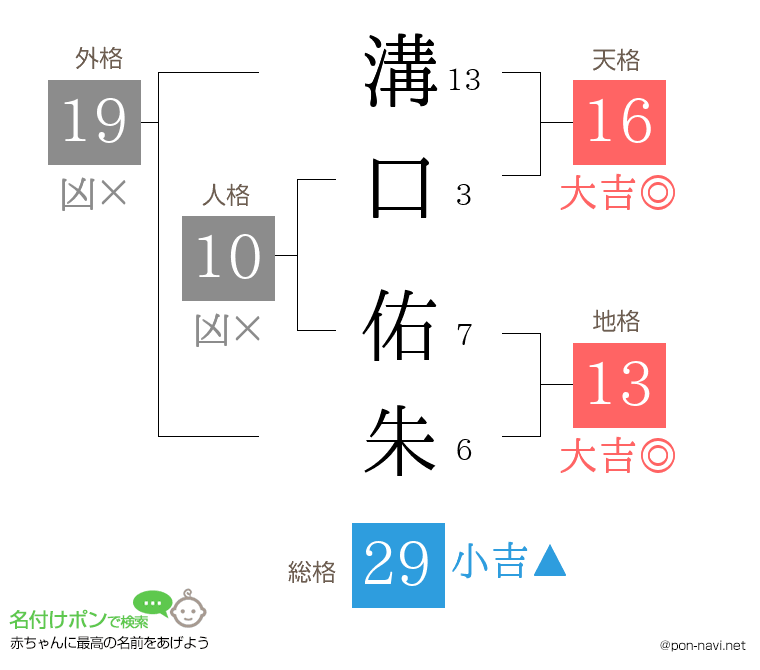 溝口 佑朱さんの姓名判断結果