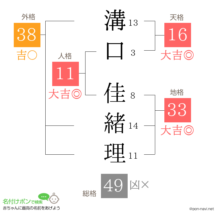 溝口 佳緒理さんの姓名判断結果