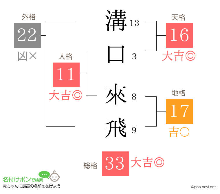 溝口 來飛さんの姓名判断結果