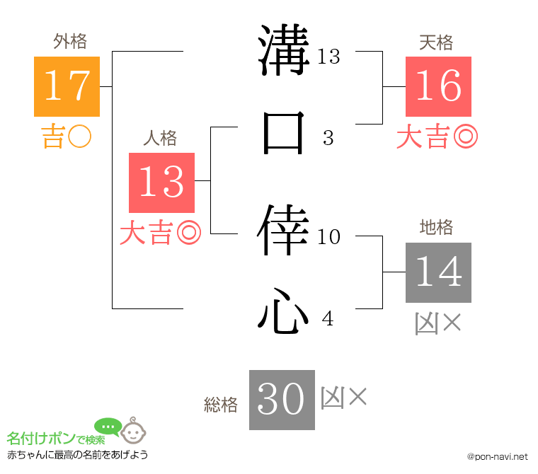 溝口 倖心さんの姓名判断結果