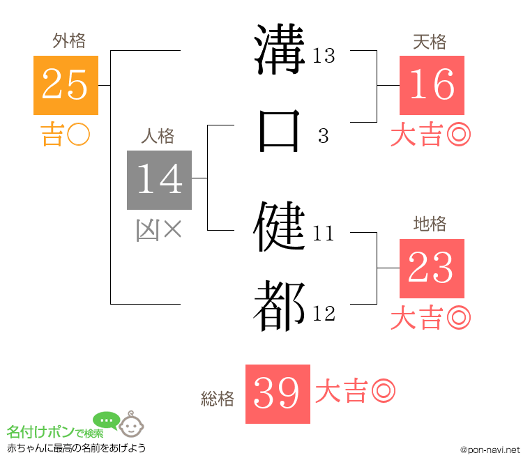 溝口 健都さんの姓名判断結果