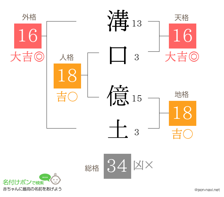 溝口 億土さんの姓名判断結果