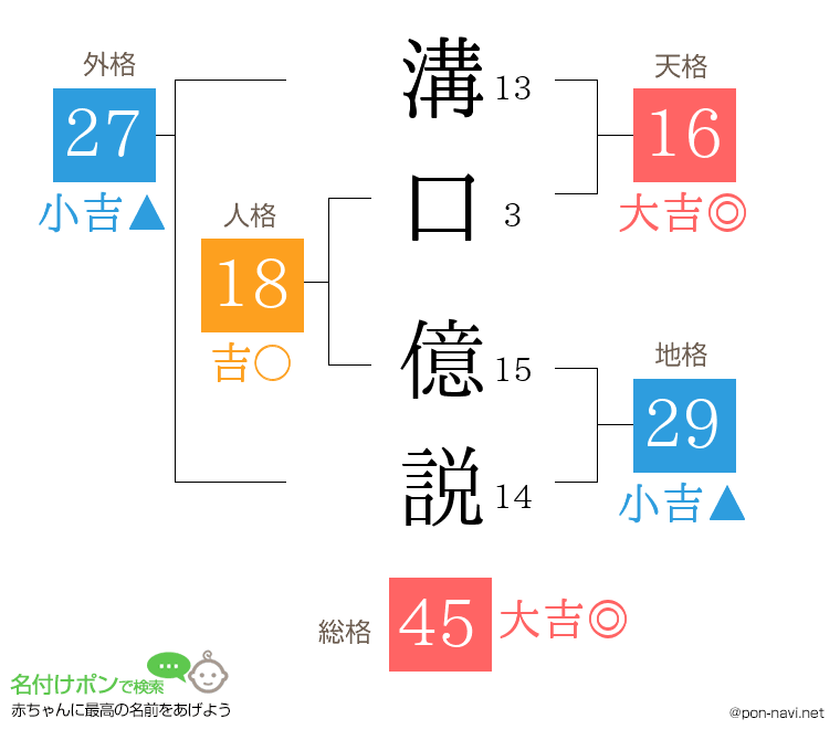 溝口 億説さんの姓名判断結果
