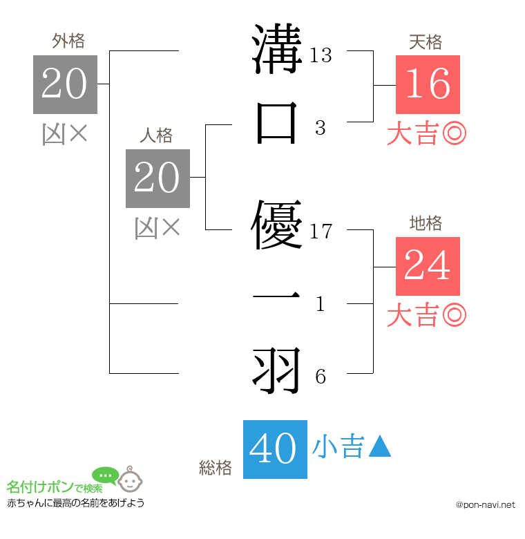 溝口 優一羽さんの姓名判断結果