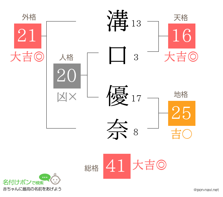 溝口 優奈さんの姓名判断結果