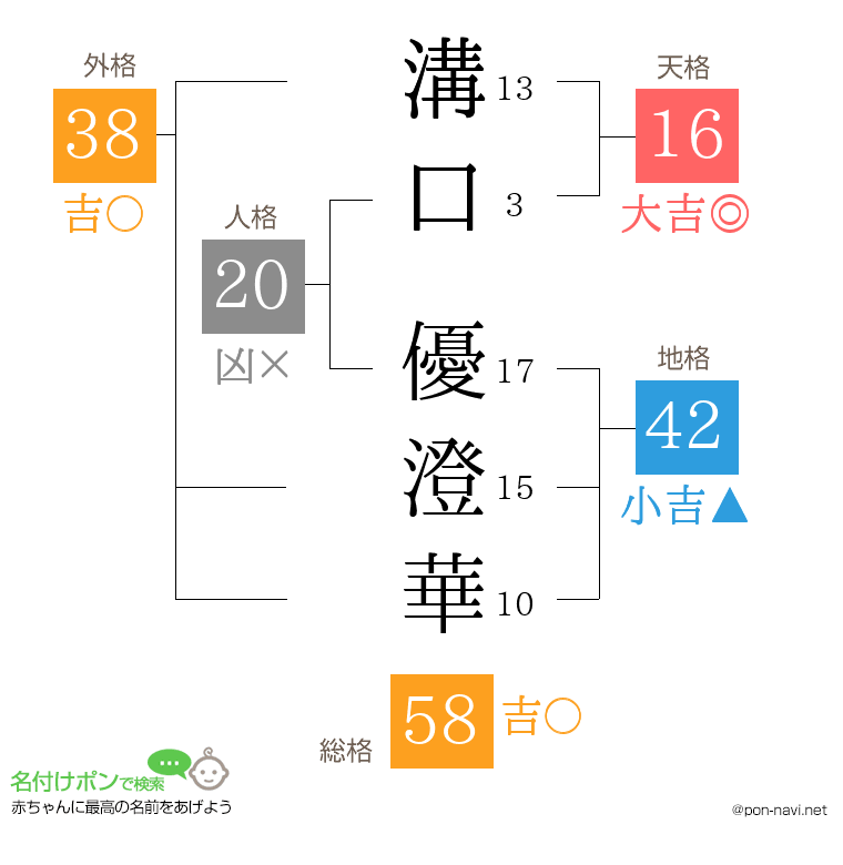 溝口 優澄華さんの姓名判断結果