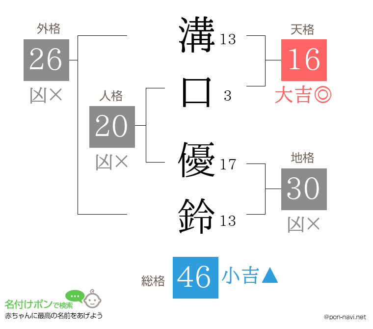 溝口 優鈴さんの姓名判断結果