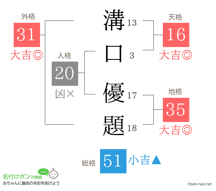 溝口 優題さんの姓名判断結果