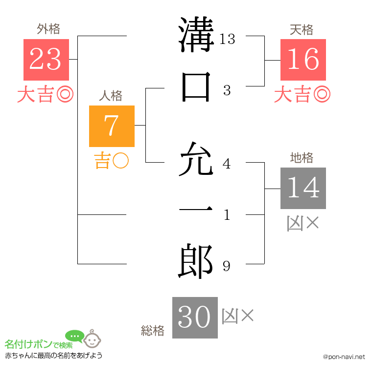 溝口 允一郎さんの姓名判断結果