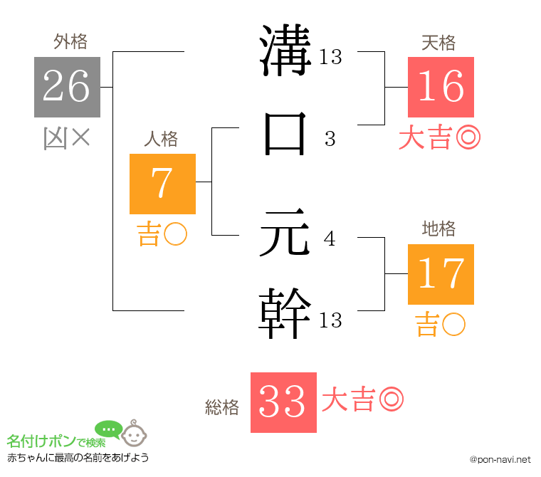 溝口 元幹さんの姓名判断結果