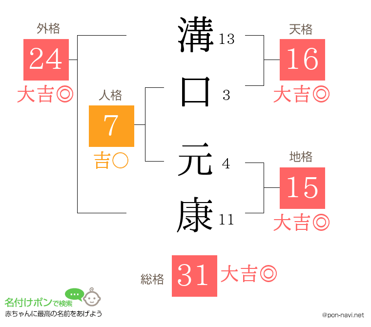 溝口 元康さんの姓名判断結果