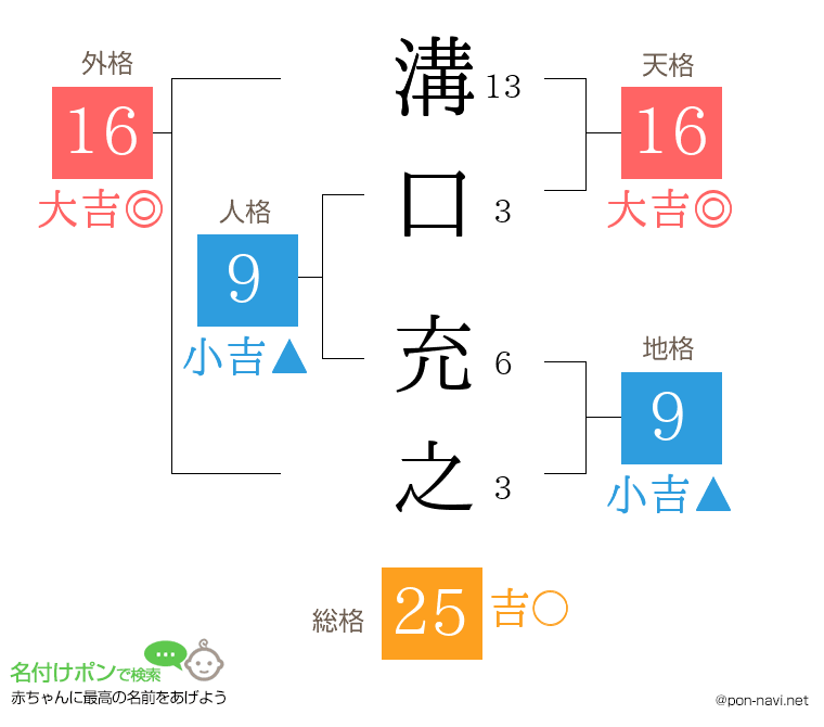 溝口 充之さんの姓名判断結果