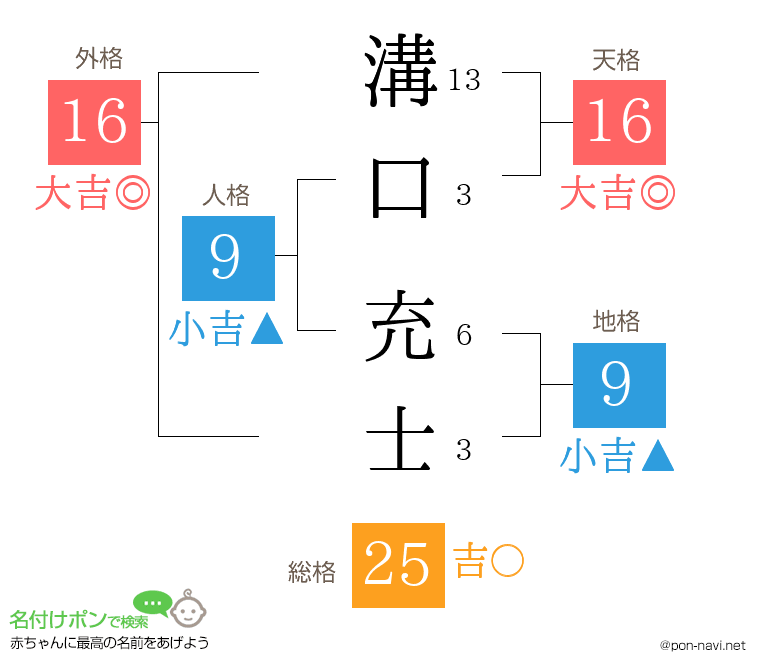 溝口 充士さんの姓名判断結果