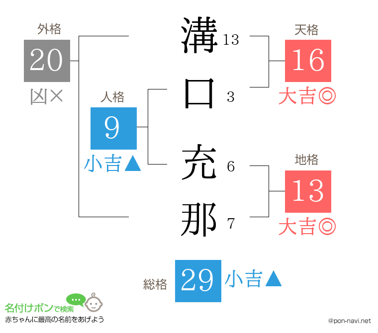 溝口 充那さんの姓名判断結果