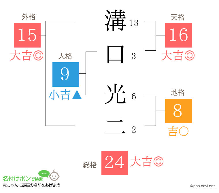 溝口 光二さんの姓名判断結果