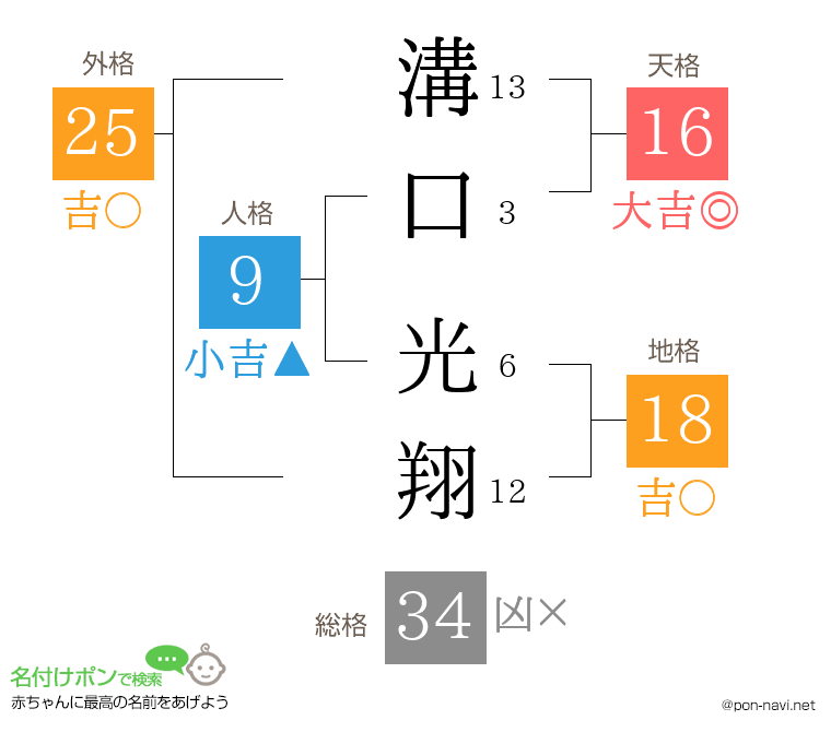 溝口 光翔さんの姓名判断結果