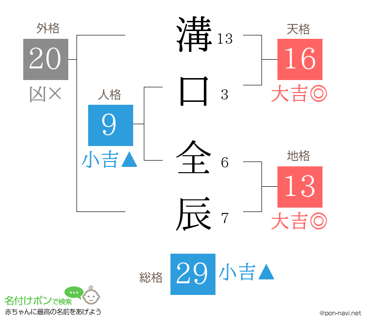 溝口 全辰さんの姓名判断結果