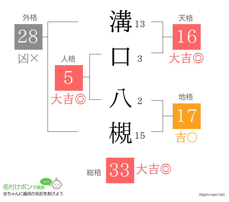 溝口 八槻さんの姓名判断結果