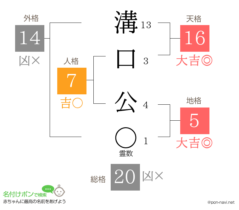 溝口 公さんの姓名判断結果