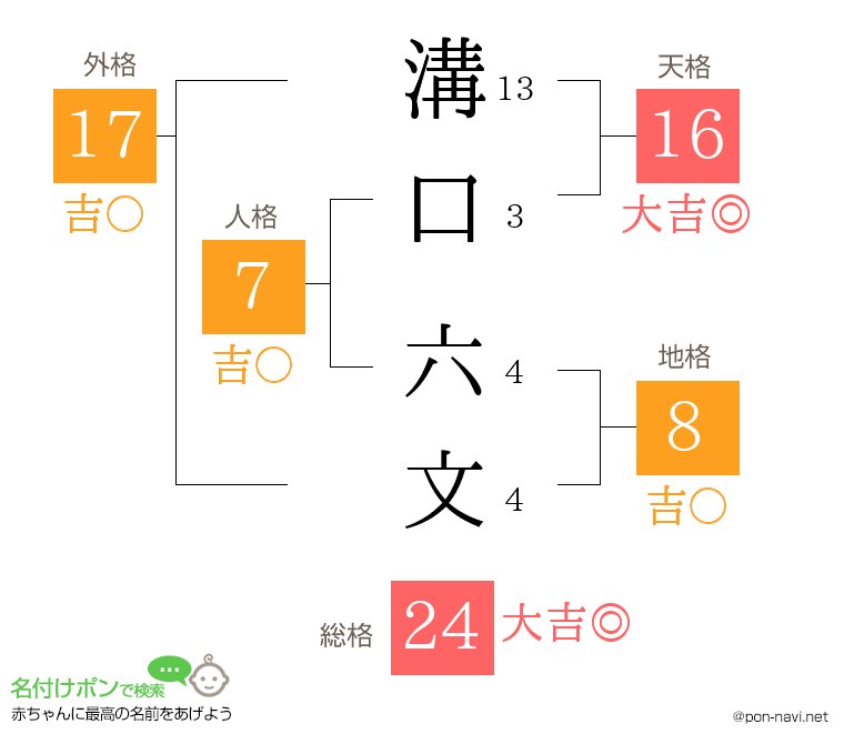 溝口 六文さんの姓名判断結果