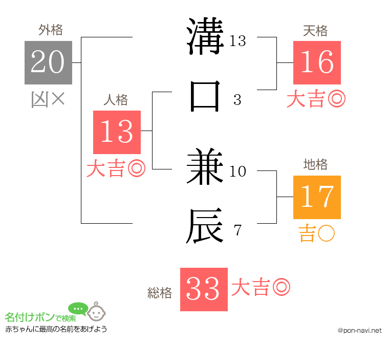 溝口 兼辰さんの姓名判断結果