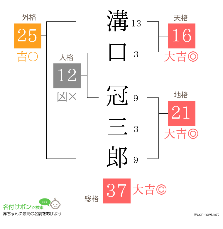 溝口 冠三郎さんの姓名判断結果