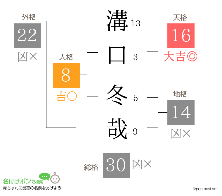 溝口 冬哉さんの姓名判断結果