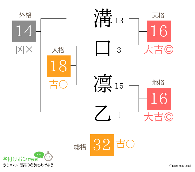 溝口 凛乙さんの姓名判断結果