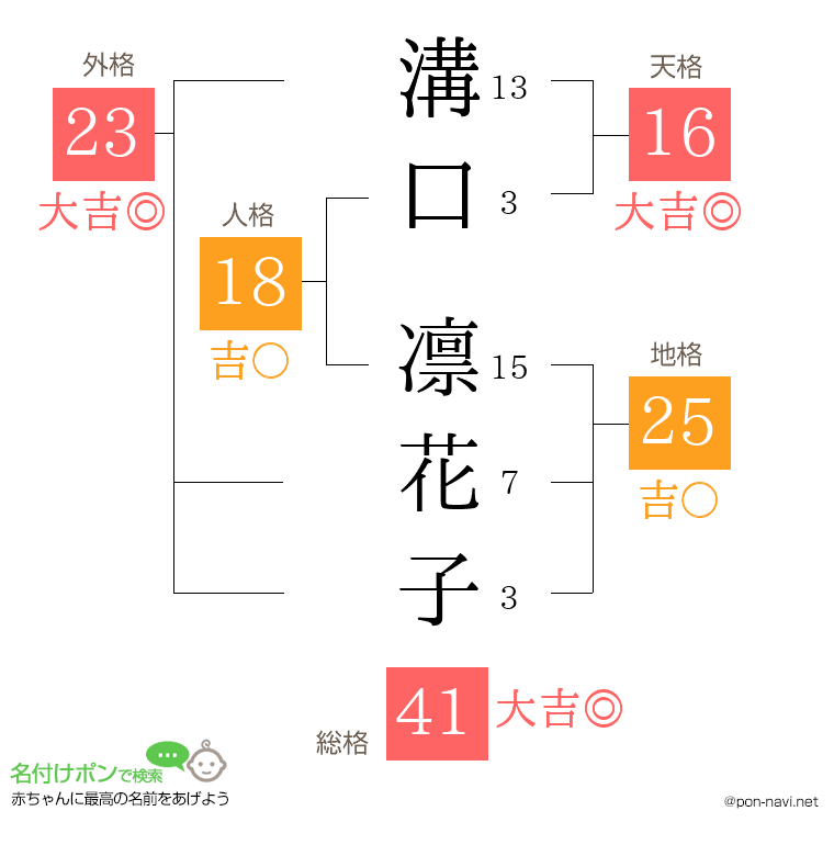 溝口 凛花子さんの姓名判断結果