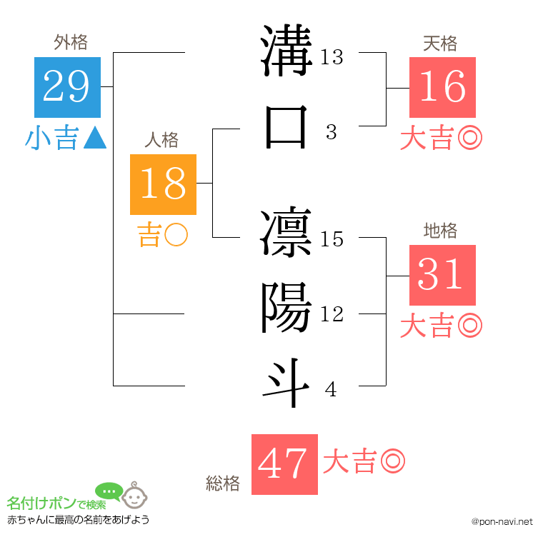 溝口 凛陽斗さんの姓名判断結果