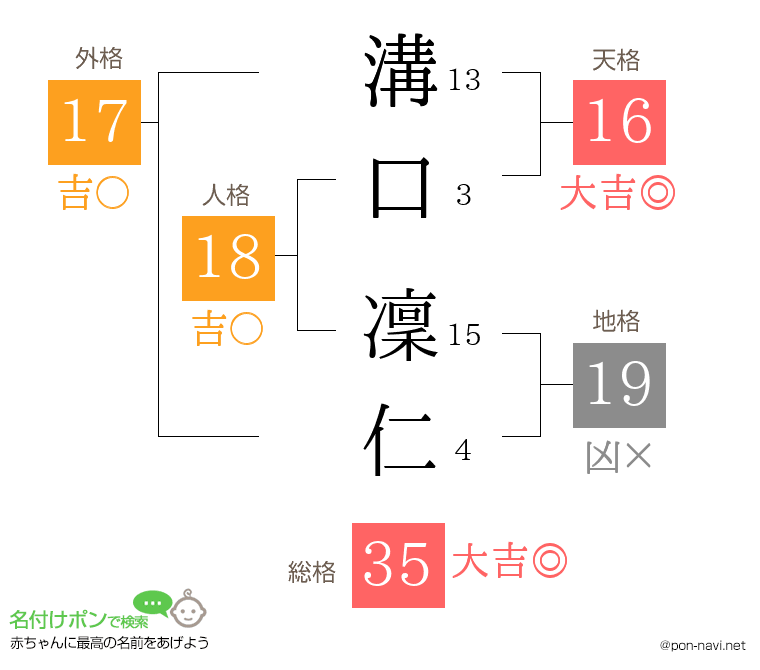 溝口 凜仁さんの姓名判断結果