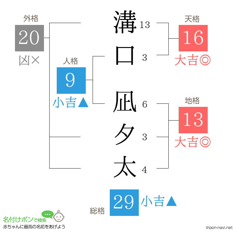 溝口 凪夕太さんの姓名判断結果