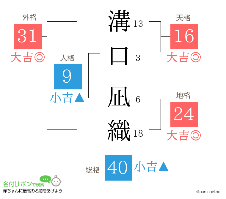 溝口 凪織さんの姓名判断結果