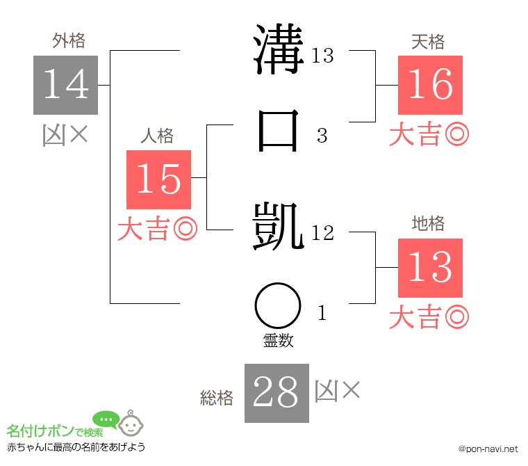 溝口 凱さんの姓名判断結果