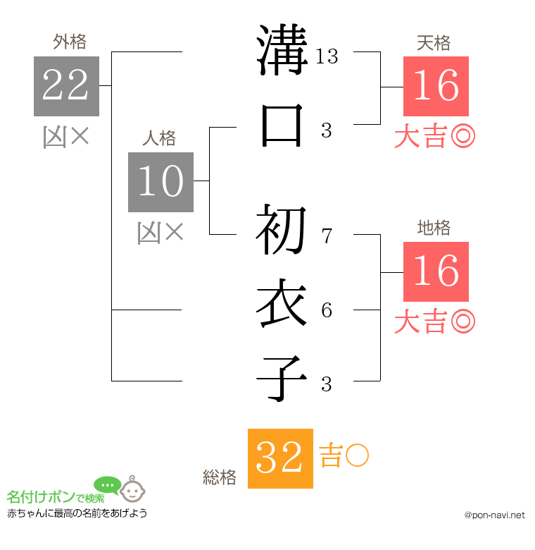 溝口 初衣子さんの姓名判断結果